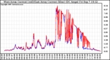 Solar PV/Inverter Performance Photovoltaic Panel Current Output