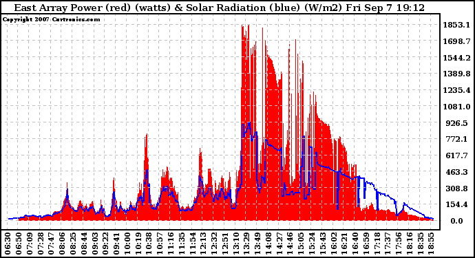 Solar PV/Inverter Performance East Array Power Output & Solar Radiation