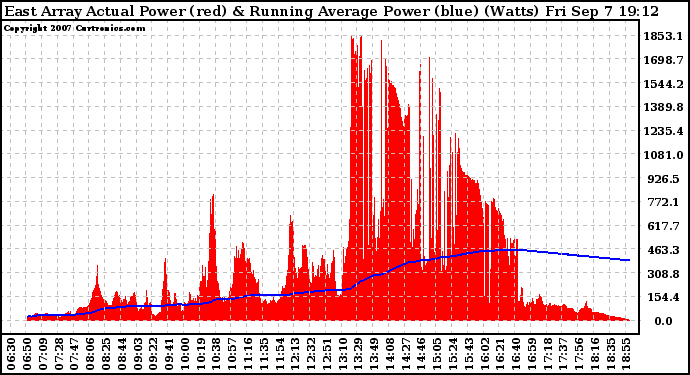 Solar PV/Inverter Performance East Array Actual & Running Average Power Output