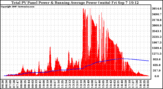 Solar PV/Inverter Performance Total PV Panel & Running Average Power Output