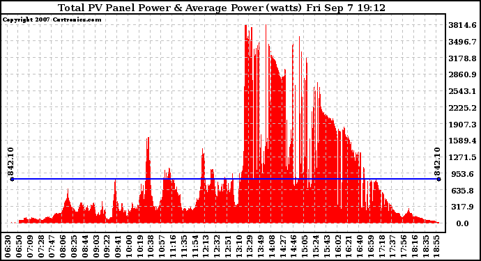 Solar PV/Inverter Performance Total PV Panel Power Output