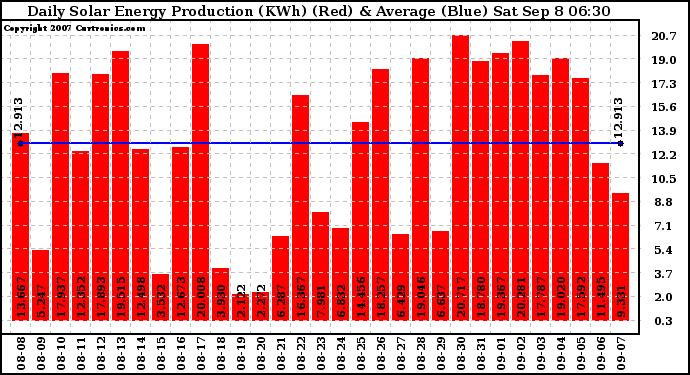 Solar PV/Inverter Performance Daily Solar Energy Production