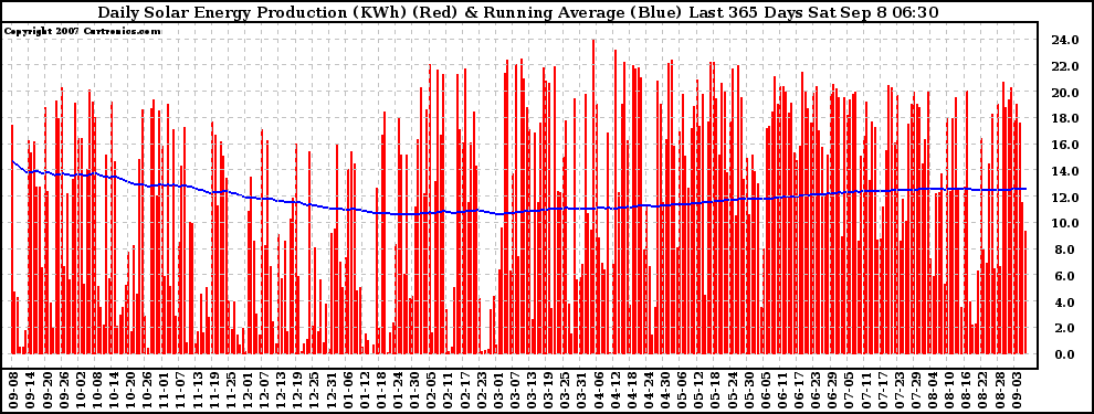 Solar PV/Inverter Performance Daily Solar Energy Production Running Average Last 365 Days