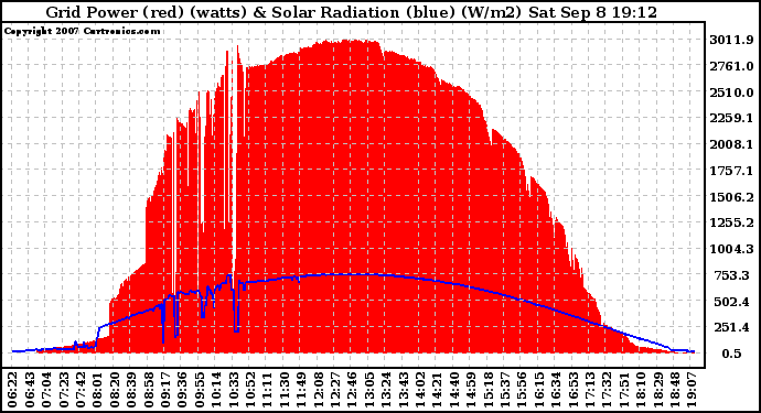 Solar PV/Inverter Performance Grid Power & Solar Radiation