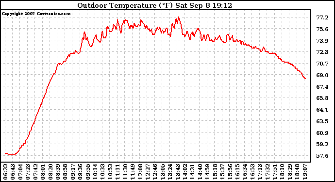 Solar PV/Inverter Performance Outdoor Temperature