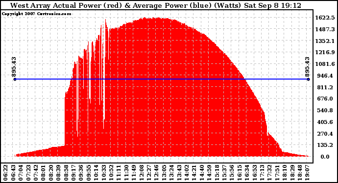 Solar PV/Inverter Performance West Array Actual & Average Power Output