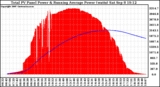 Solar PV/Inverter Performance Total PV Panel & Running Average Power Output