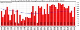 Milwaukee Solar Powered Home WeeklyProduction52ValueRunningAvg