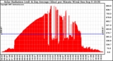 Solar PV/Inverter Performance Solar Radiation & Day Average per Minute