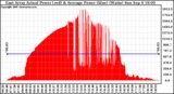 Solar PV/Inverter Performance East Array Actual & Average Power Output