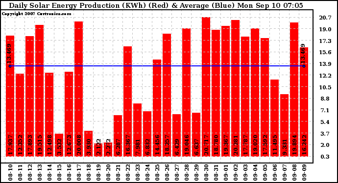 Solar PV/Inverter Performance Daily Solar Energy Production