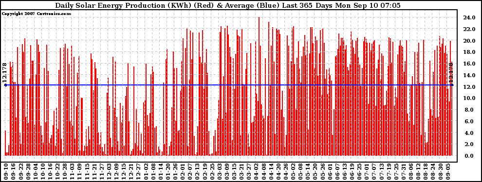 Solar PV/Inverter Performance Daily Solar Energy Production Last 365 Days