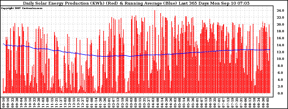 Solar PV/Inverter Performance Daily Solar Energy Production Running Average Last 365 Days