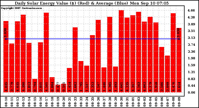 Solar PV/Inverter Performance Daily Solar Energy Production Value