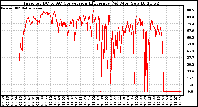 Solar PV/Inverter Performance Inverter DC to AC Conversion Efficiency