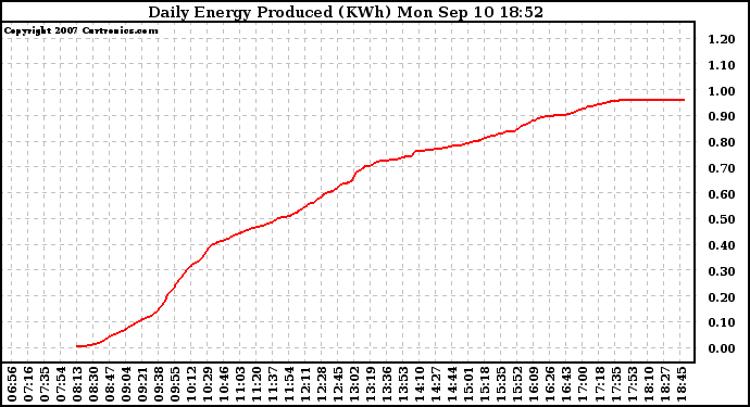 Solar PV/Inverter Performance Daily Energy Production