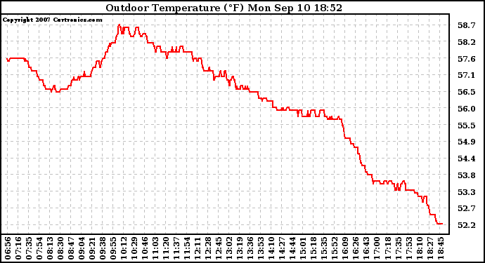 Solar PV/Inverter Performance Outdoor Temperature