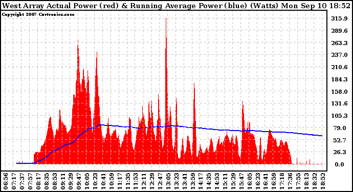 Solar PV/Inverter Performance West Array Actual & Running Average Power Output