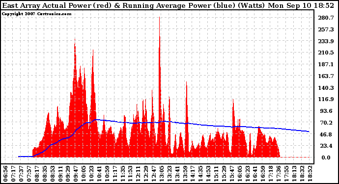 Solar PV/Inverter Performance East Array Actual & Running Average Power Output