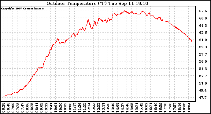 Solar PV/Inverter Performance Outdoor Temperature