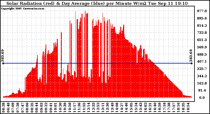 Solar PV/Inverter Performance Solar Radiation & Day Average per Minute