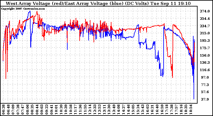 Solar PV/Inverter Performance Photovoltaic Panel Voltage Output