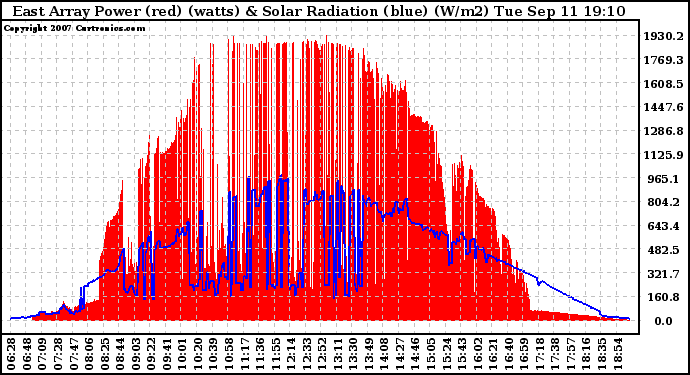 Solar PV/Inverter Performance East Array Power Output & Solar Radiation