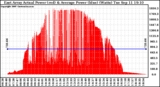 Solar PV/Inverter Performance East Array Actual & Average Power Output