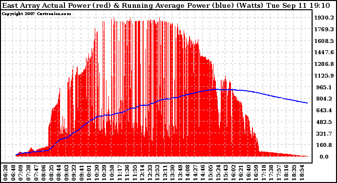 Solar PV/Inverter Performance East Array Actual & Running Average Power Output