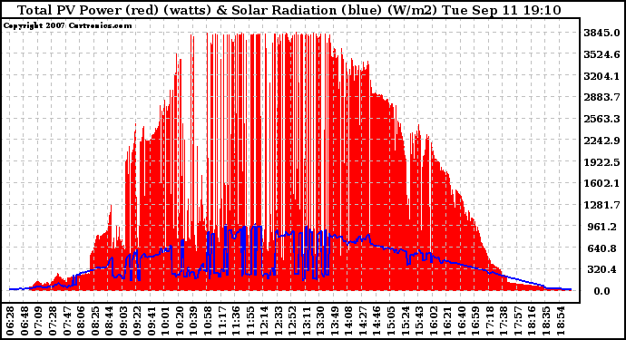 Solar PV/Inverter Performance Total PV Panel Power Output & Solar Radiation