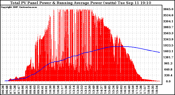 Solar PV/Inverter Performance Total PV Panel & Running Average Power Output