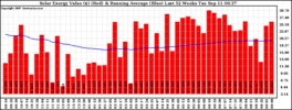 Milwaukee Solar Powered Home WeeklyProduction52ValueRunningAvg