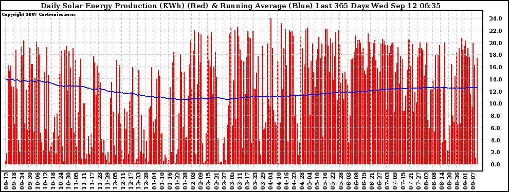 Solar PV/Inverter Performance Daily Solar Energy Production Running Average Last 365 Days