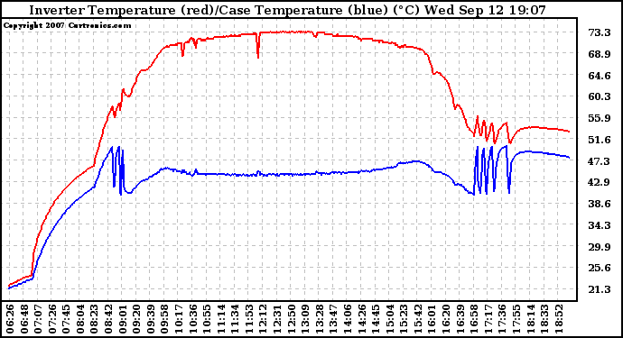 Solar PV/Inverter Performance Inverter Operating Temperature