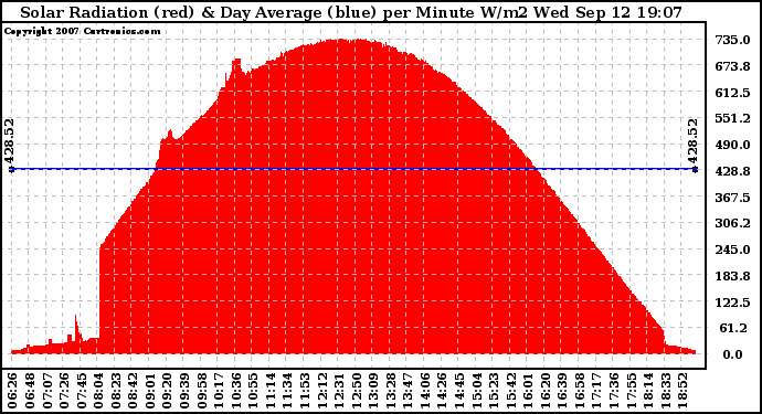 Solar PV/Inverter Performance Solar Radiation & Day Average per Minute