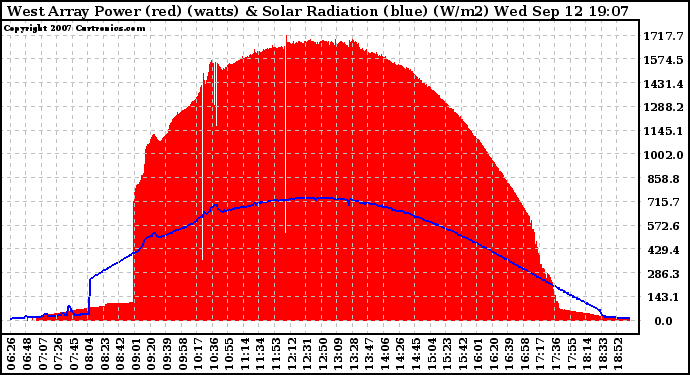 Solar PV/Inverter Performance West Array Power Output & Solar Radiation