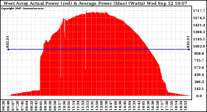 Solar PV/Inverter Performance West Array Actual & Average Power Output