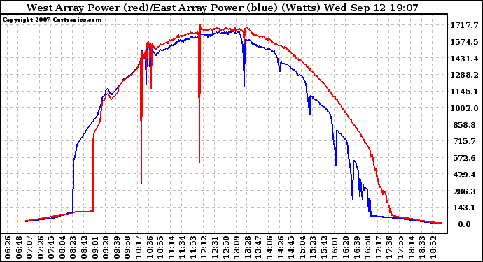 Solar PV/Inverter Performance Photovoltaic Panel Power Output