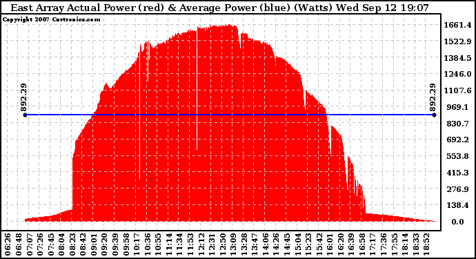 Solar PV/Inverter Performance East Array Actual & Average Power Output