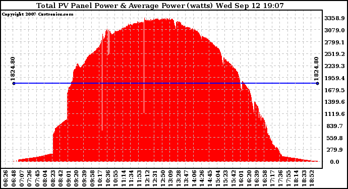 Solar PV/Inverter Performance Total PV Panel Power Output