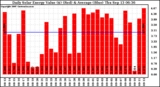 Milwaukee Solar Powered Home DailyProductionValue