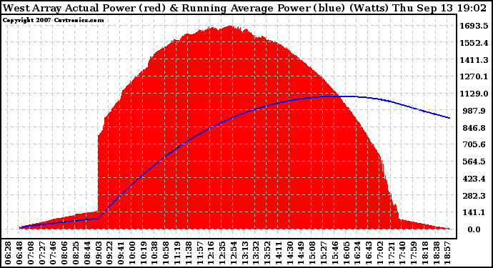 Solar PV/Inverter Performance West Array Actual & Running Average Power Output