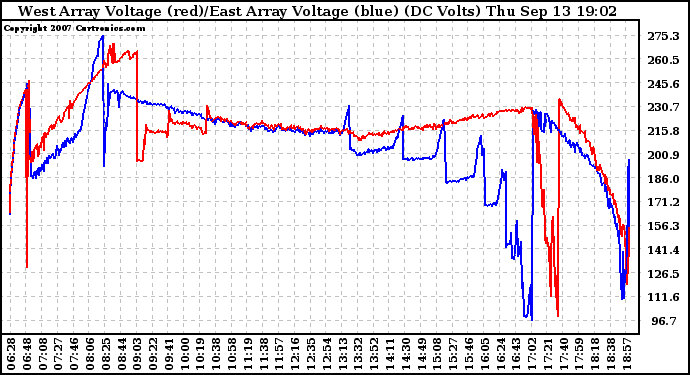 Solar PV/Inverter Performance Photovoltaic Panel Voltage Output