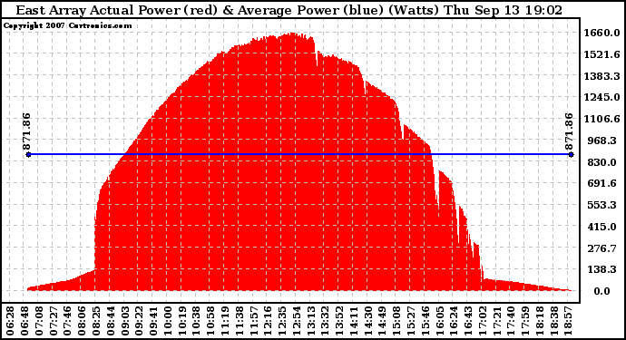 Solar PV/Inverter Performance East Array Actual & Average Power Output