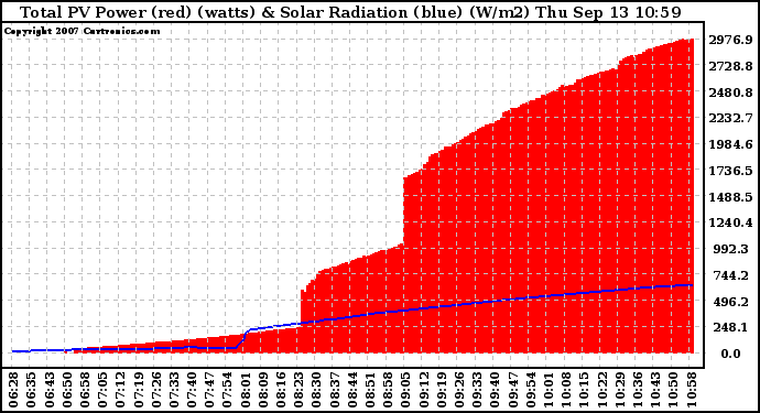 Solar PV/Inverter Performance Total PV Panel Power Output & Solar Radiation