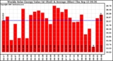 Milwaukee Solar Powered Home WeeklyProductionValue