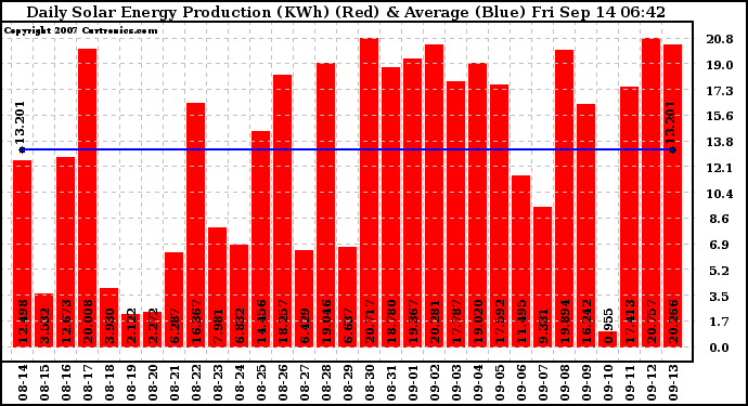 Solar PV/Inverter Performance Daily Solar Energy Production