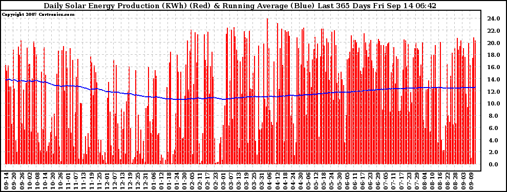 Solar PV/Inverter Performance Daily Solar Energy Production Running Average Last 365 Days