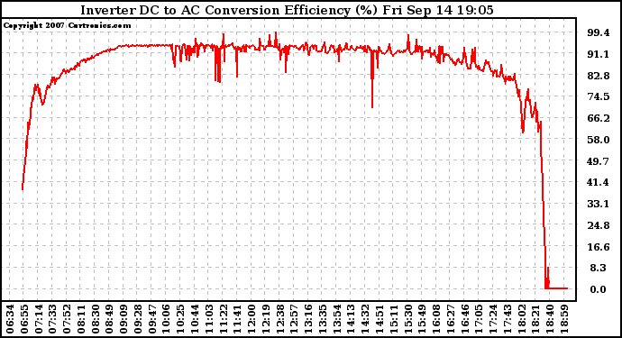 Solar PV/Inverter Performance Inverter DC to AC Conversion Efficiency