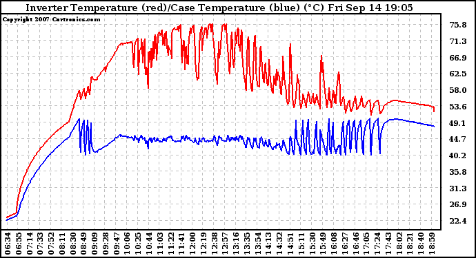 Solar PV/Inverter Performance Inverter Operating Temperature